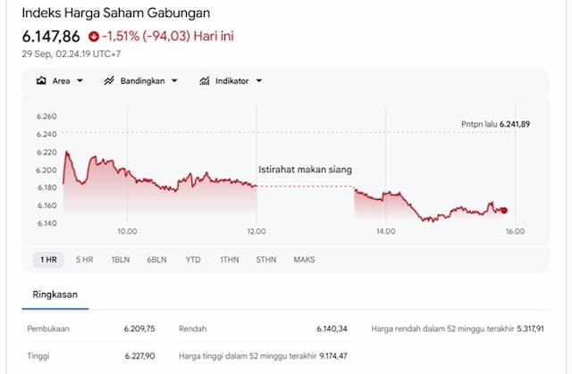 ihsg_dekati_6100_rupiah_rp17978_dan_brent_us105_bayangi_perdagangan_selasa