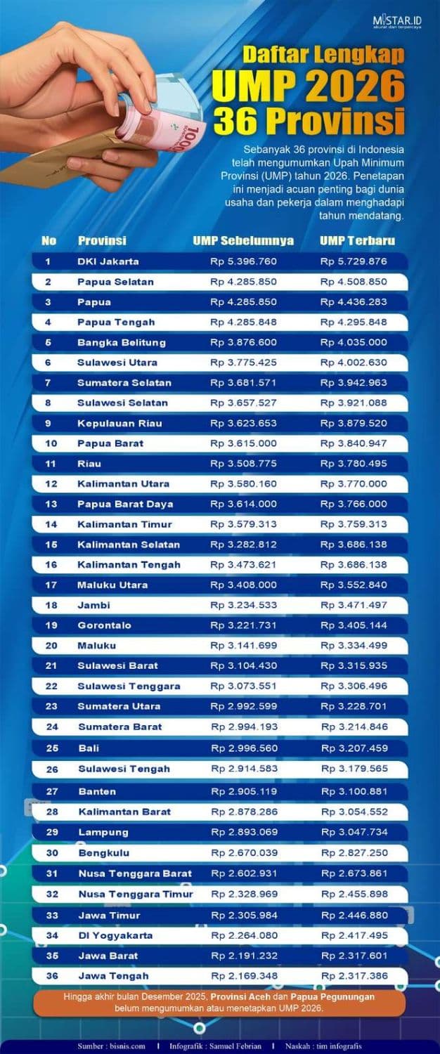 daftar_lengkap_ump_2026_di_36_provinsi