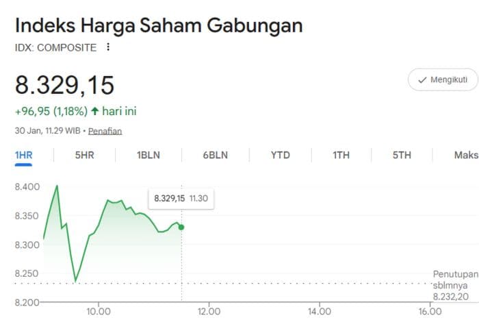 ihsg_naik_118_persen_pada_sesi_i_saat_iman_rachman_mundur_dari_dirut_bei