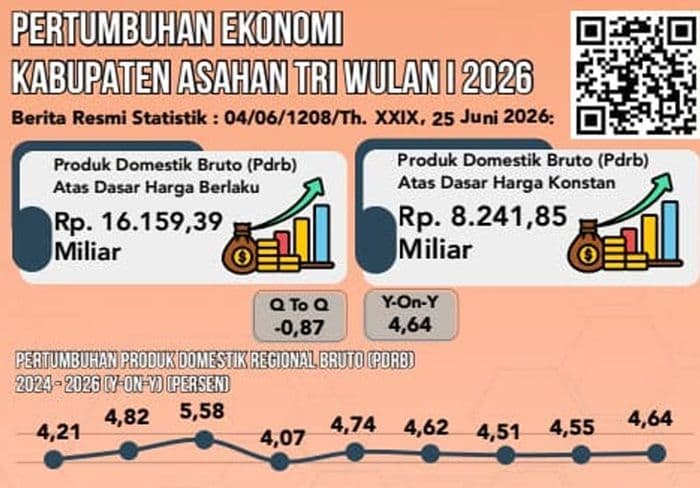 ekonomi_asahan_tumbuh_464_persen_sektor_akomodasi_dan_makan_minum_jadi_penggerak_utama