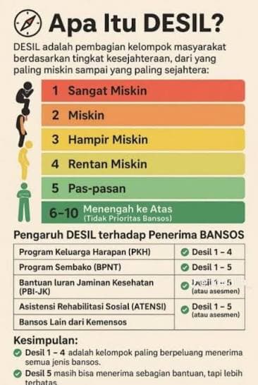 dpr_soroti_dtsen_warga_salah_desil_bisa_kehilangan_bansos_evaluasi_diminta