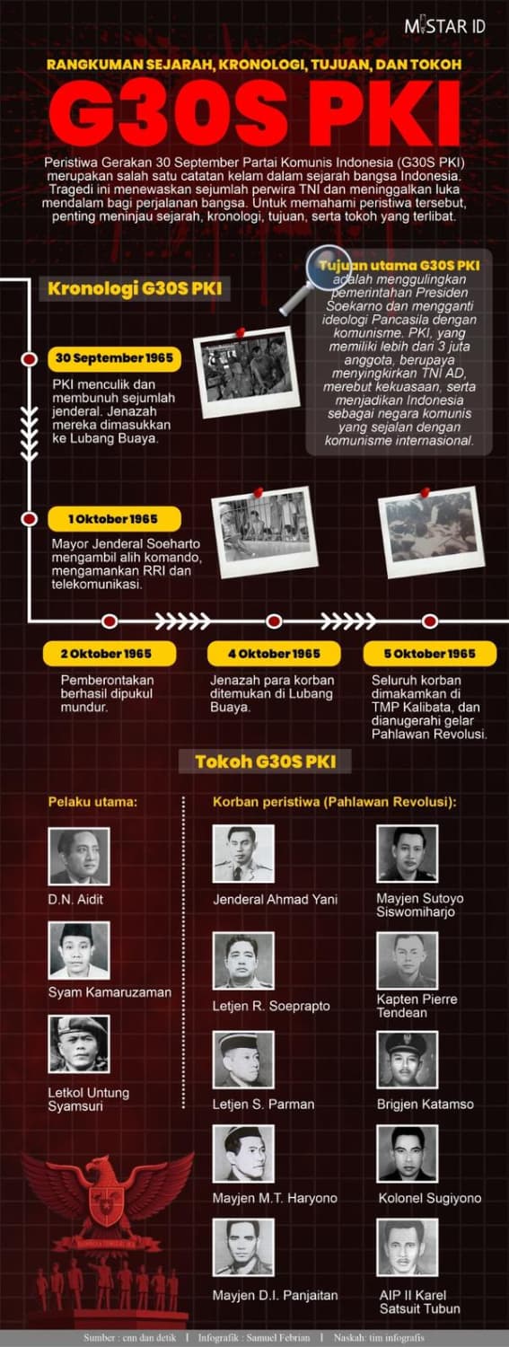 rangkuman_sejarah_kronologi_tujuan_dan_tokoh_g30s_pki
