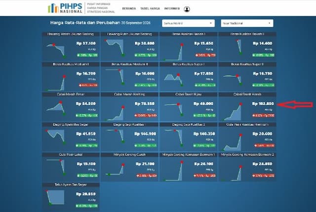 harga_pangan_hari_ini_30_september_2026_cabai_rawit_merah_tembus_rp102_ribu_minyak_goreng_naik