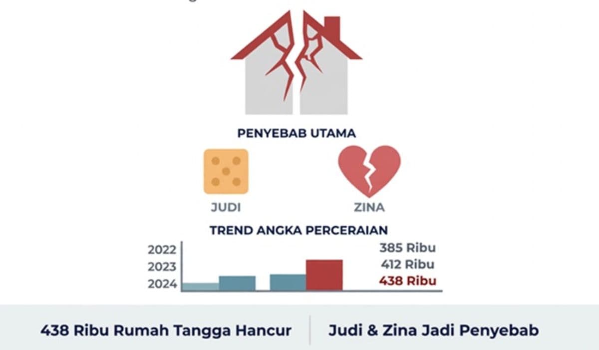 438_ribu_rumah_tangga_hancur_ternyata_judi_dan_jina_jadi_penyebab_perceraian_