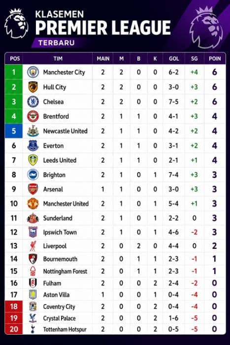 klasemen_premier_league_man_city_teratas_hull_city_mengejutkan_liverpool_terseok_tottenham_paling_bawah
