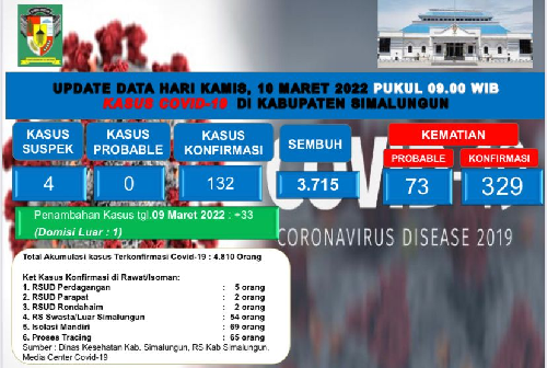 33_kasus_positif_covid_19_bertambah_di_simalungun