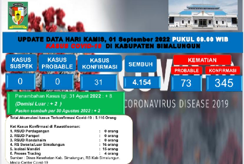 8_pasien_positif_covid_19_bertambah_di_simalungun