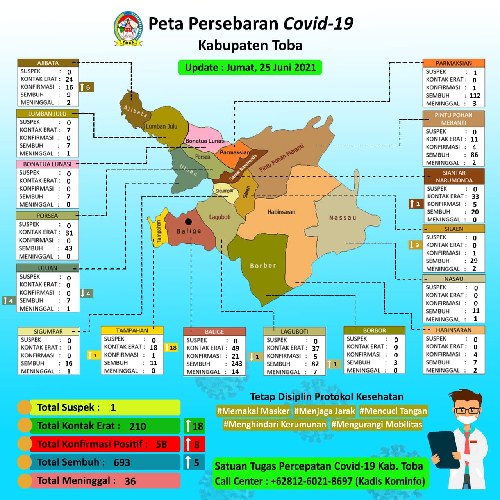 bertambah_8_pasien_positif_covid_19_dan_5_sembuh_di_toba
