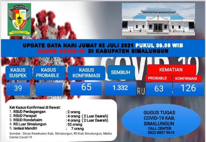 bertambah_satu_orang_pasien_covid_19_meninggal_di_simalungun