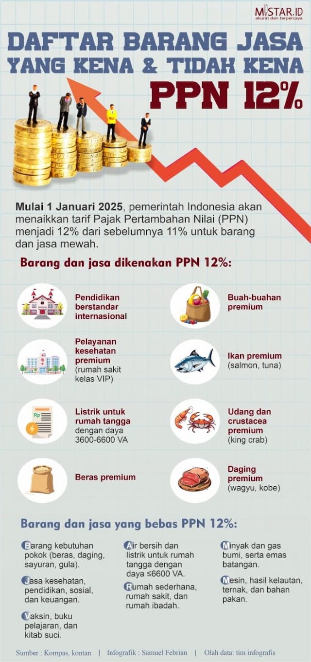 daftar_barang_jasa_yang_kena_dan_tidak_kena_ppn_12_persen