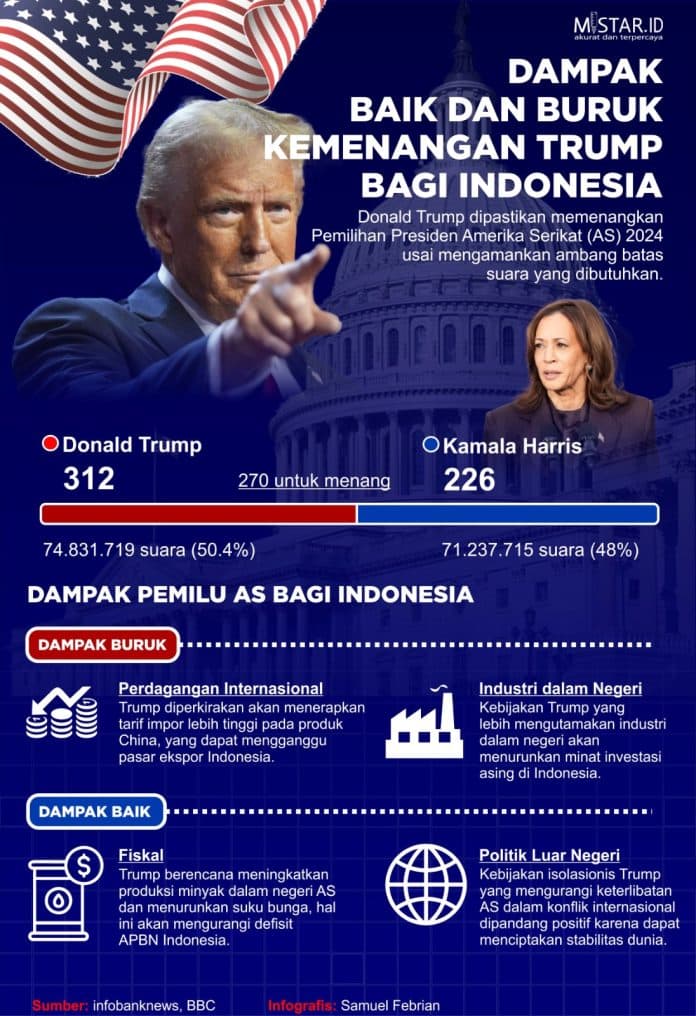 Dampak Baik dan Buruk Kemenangan Trump Bagi Indonesia