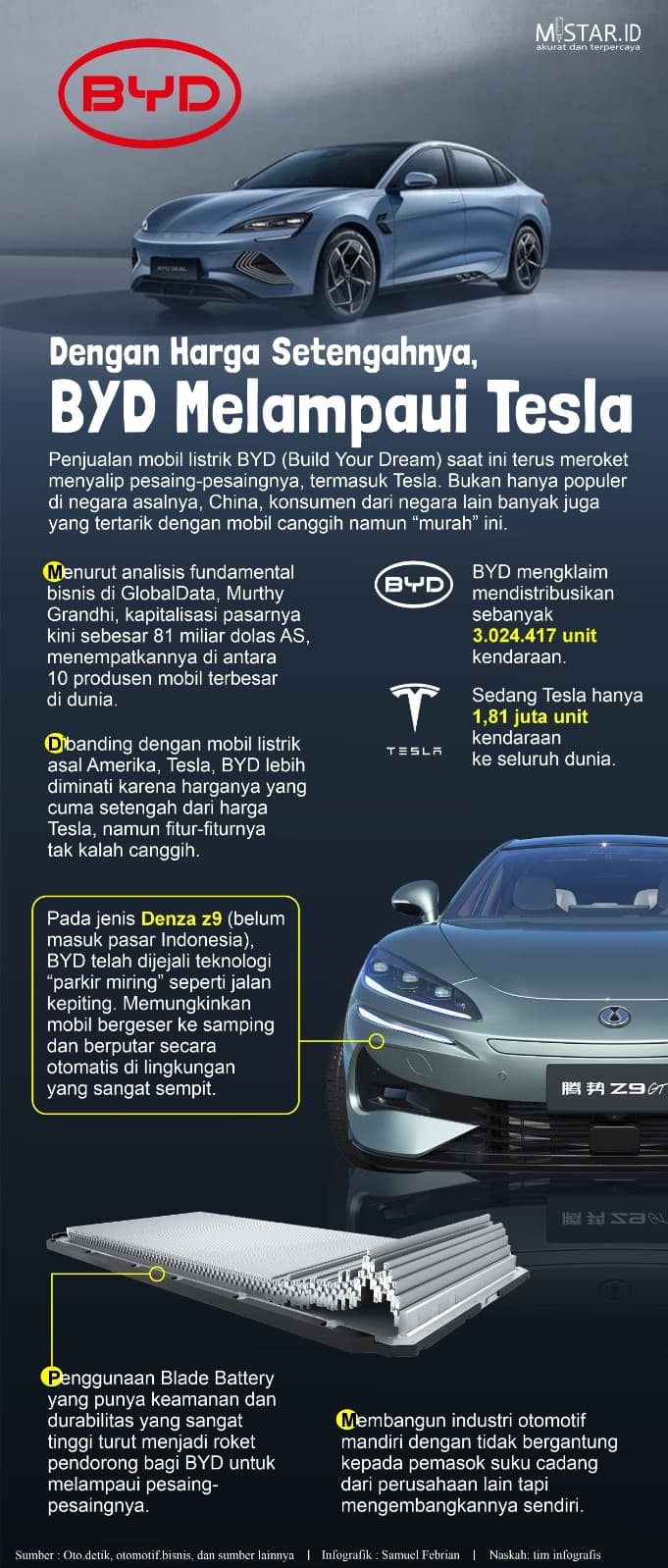dengan_harga_setengahnya_byd_melampaui_tesla
