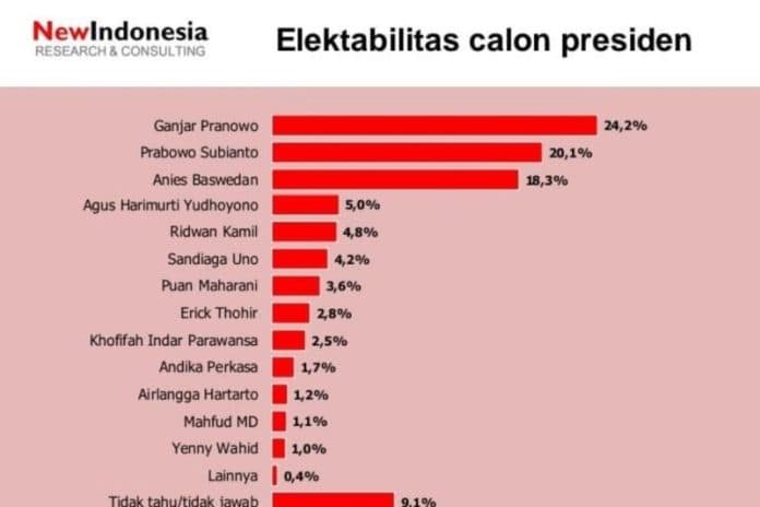 elektabilitas_ganjar_makin_unggul_menyusul_anis_dan_prabowo