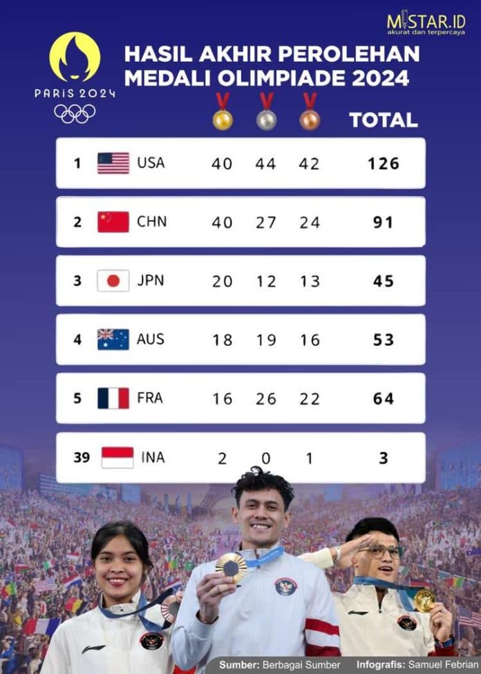 hasil_akhir_perolehan_medali_olimpiade_2024