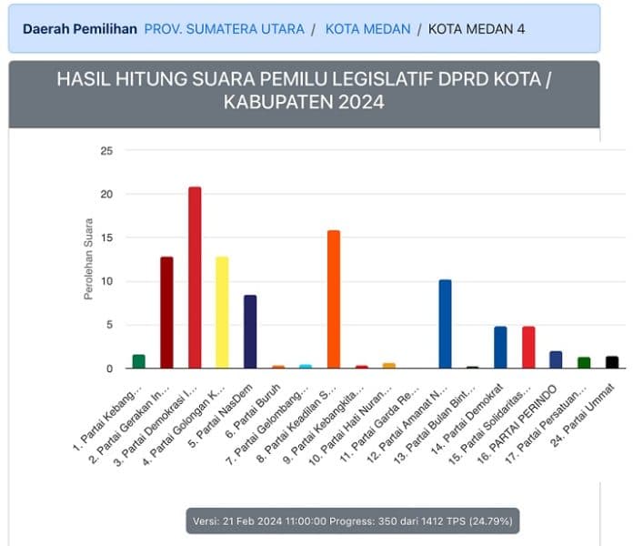 hasil_hitung_cepat_perolehan_suara_untuk_dapil_iv_dprd_kota_medan