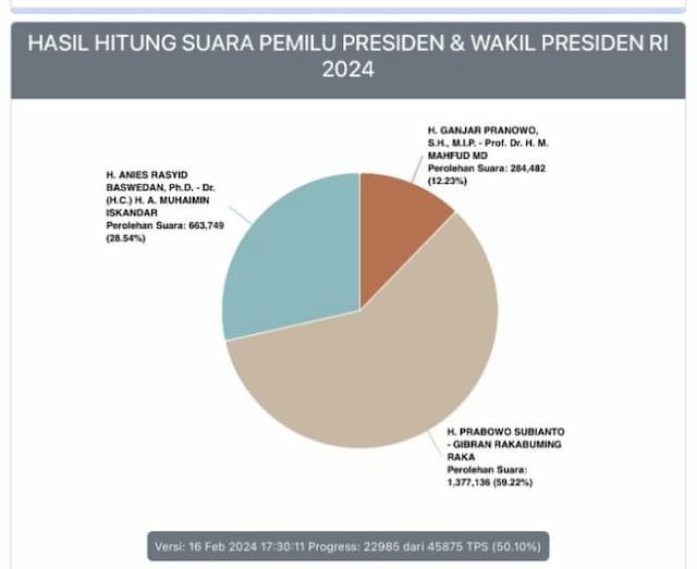 hasil_quick_count_kpu_paslon_presiden_wapres_02_masih_unggul