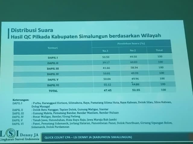 hasil_quick_count_lsi_pilkada_simalungun_anton_saragih_menang