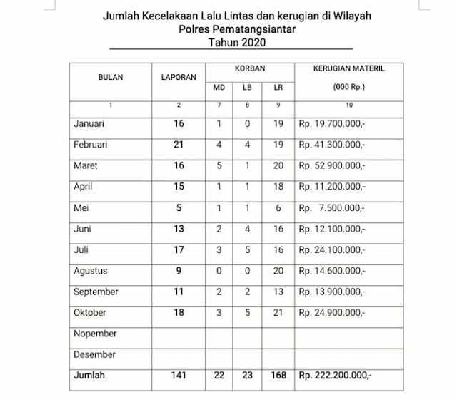 januari_hingga_november_2020_satlantas_polres_siantar_tangani_141_kasus_kecelakaan