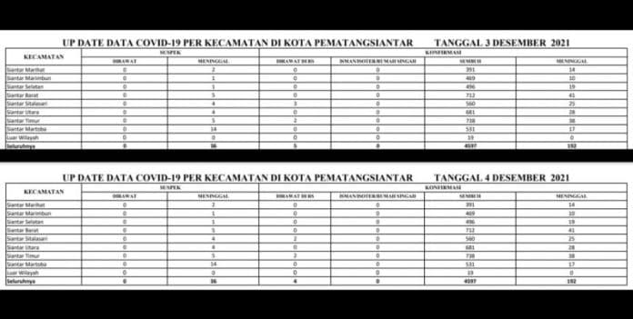 jumlah_warga_siantar_terpapar_covid_19_yang_dirawat_di_rumah_sakit_kembali_hilang_1_orang