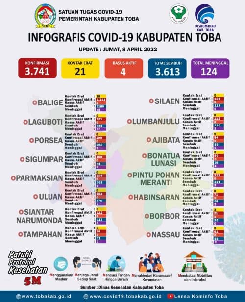 kasus_aktif_covid_19_di_toba_bersisa_4_pasien