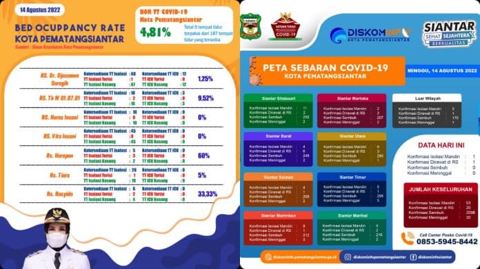 kasus_covid_19_bertambah_di_siantar_tingkat_bor_naik_menjadi_481_persen