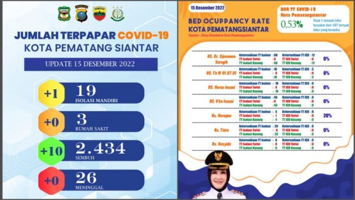 kasus_covid_19_di_siantar_bertambah_1_sembuh_10_bor_bertahan_053_persen