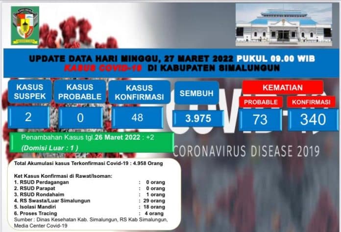 kasus_meninggal_akibat_covid_19_bertambah_di_simalungun