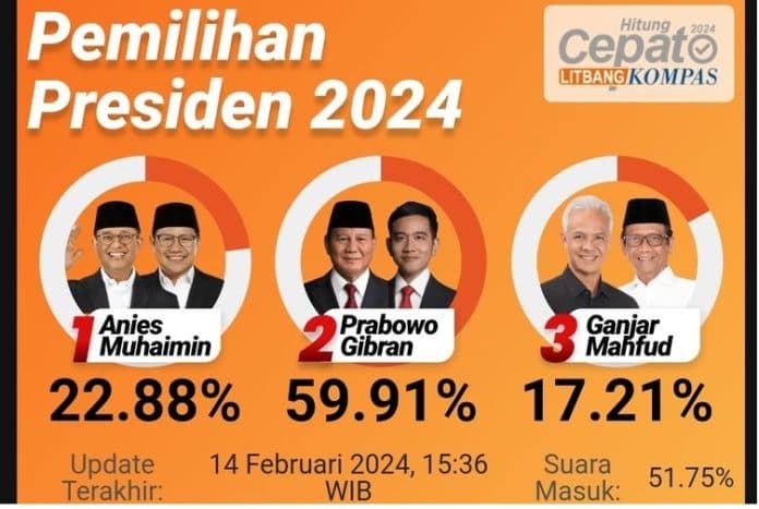 merujuk_quick_count_pilpres_2024_diprediksi_1_putaran
