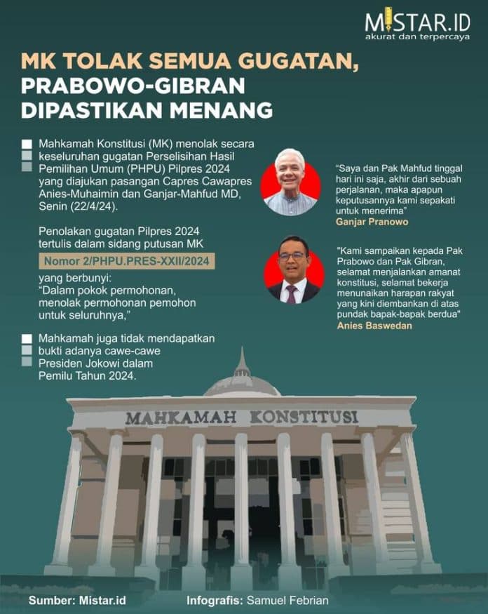 mk_tolak_semua_gugatan_prabowo_gibran_dipastikan_menang
