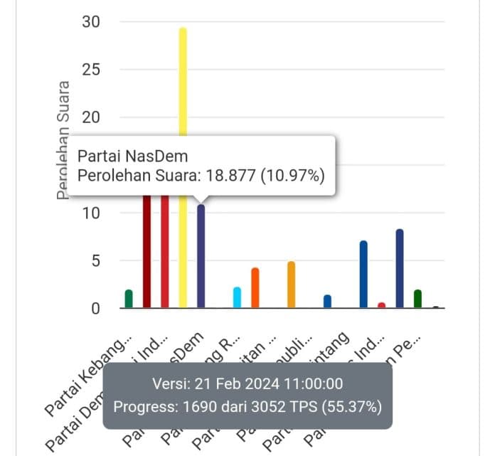nasdem_peroleh_8_kursi_di_dprd_simalungun_berdasarkan_perhitungan_internal