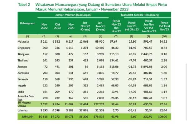 november_2023_kunjungan_wisman_ke_sumut_mencapai_15071