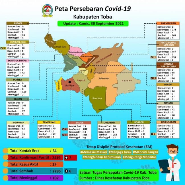 pasien_covid_19_di_toba_tinggal_27_orang_kecamatan_balige_penyumbang_terbanyak