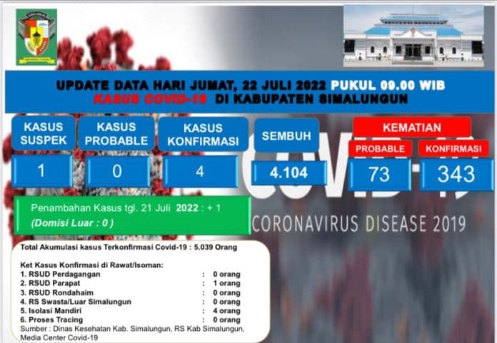 pasien_positif_covid_19_di_simalungun_bertambah_tiga