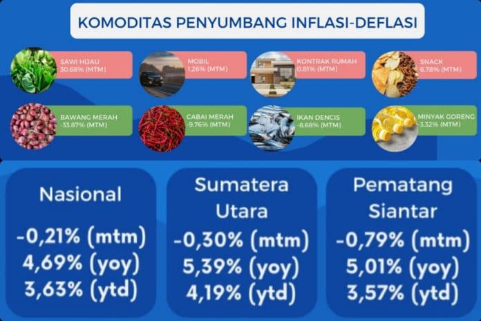 perkembangan_ihk_siantar_agustus_2022_alami_deflasi_079_persen