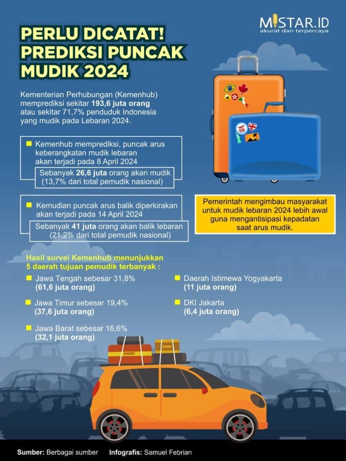 perlu_dicatat_prediksi_puncak_mudik_2024
