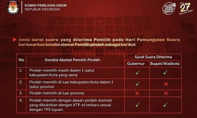 pilkada_simalungun_834_pemilih_urus_pindah_lokasi_pencoblosan