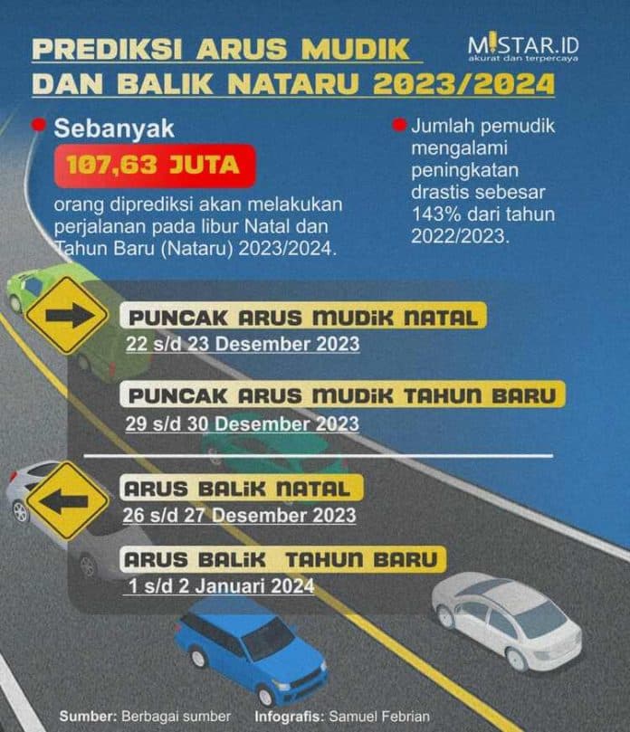 Prediksi Arus Mudik dan Balik Nataru 2023/2024
