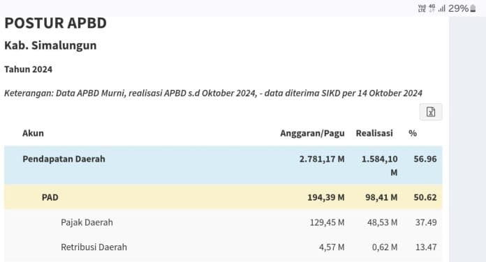realisasi_apbd_simalungun_tahun_2024_bpkpd_hanya_ungkap_begini