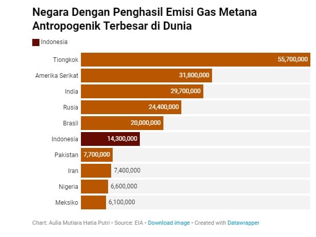 ri_urutan_ke_6_penyumbang_besar_gas_metana_dunia_sang_perusak_ozon