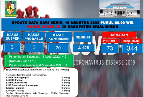 sepekan_5_pasien_positif_covid_19_bertambah_di_simalungun