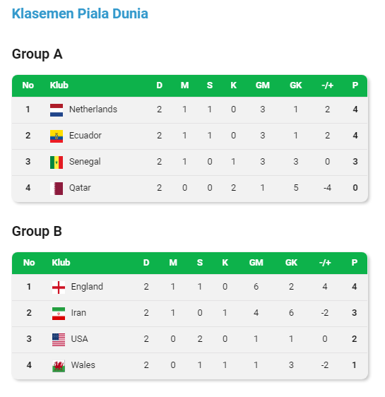 tim_tuan_rumah_qatar_jadi_yang_pertama_tersingkir_dari_piala_dunia_2022