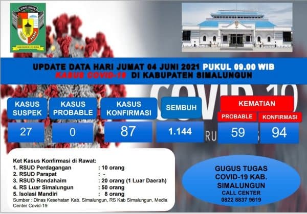 update_covid_19_18_pasien_sembuh_bertambah_di_simalungun_satu_meninggal_dunia