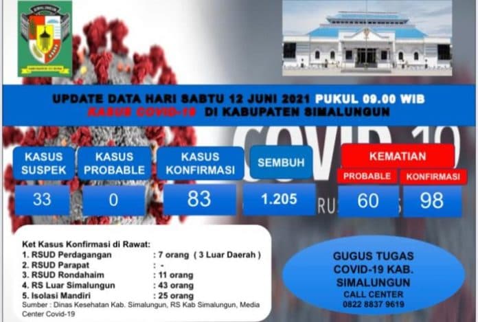 update_covid_19_simalungun_2_pasien_meninggal