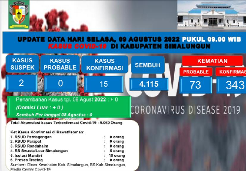update_covid_19_simalungun_2_pasien_positif_dan_2_sembuh_bertambah