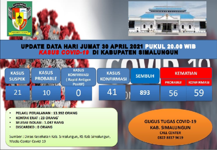 update_covid_19_simalungun_bertambah_6_positif_1_meninggal_dan_5_sembuh