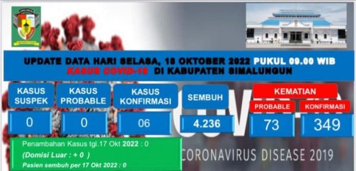 update_covid_19_simalungun_pasien_sembuh_bertambah_7_orang