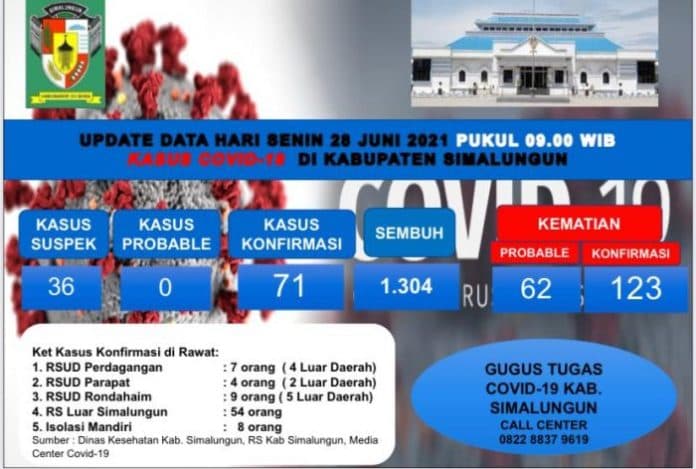 update_covid_19_simalungun_satu_kasus_meninggal_dua_pasien_positif_bertambah