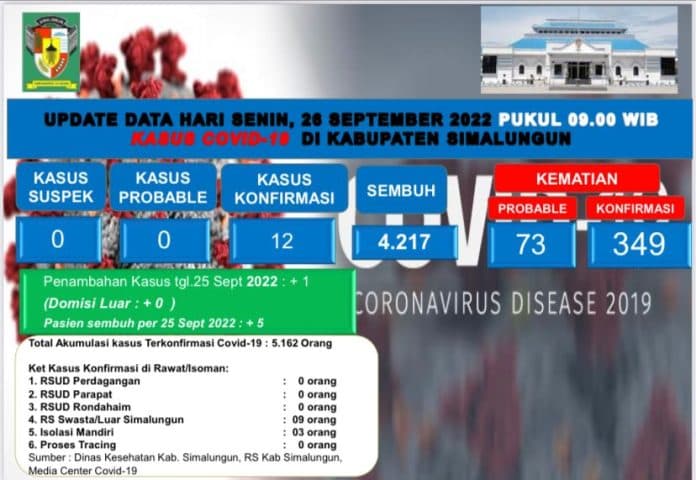 update_covid_19_simalungun_sepekan_pasien_sembuh_bertambah_13_orang