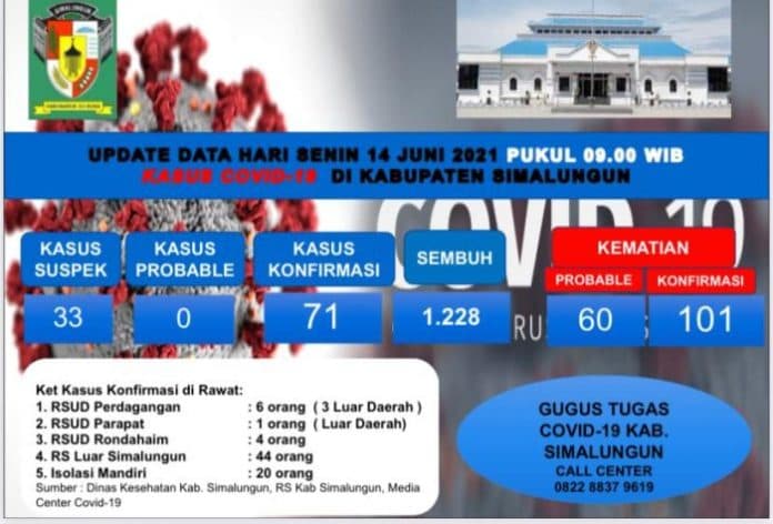 update_covid_19_simalungun_tiga_pasien_positf_meninggal