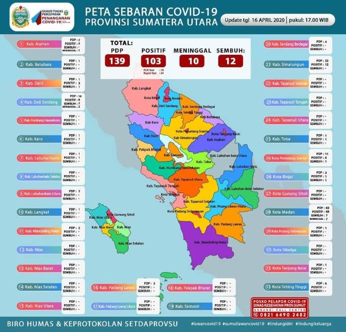 update_sumut_positif_103_orang_sembuh_12_orang